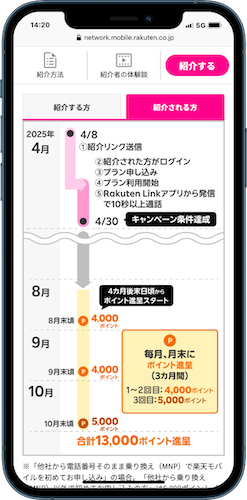 楽天モバイル紹介キャンペーン　ポイント進呈
