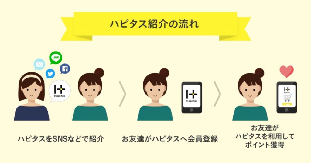 ハピタス　友達紹介キャンペーン