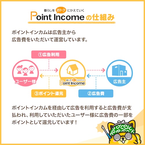 ポイントインカム　仕組み
